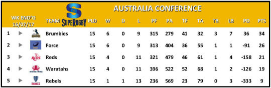 Super Rugby Table Week 17 Australia
